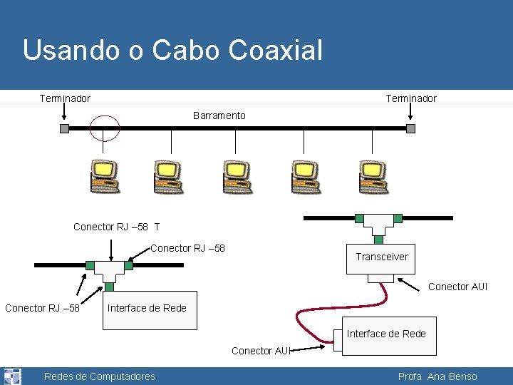 Usando o Cabo Coaxial Terminador Barramento Conector RJ – 58 Transceiver Conector AUI Conector