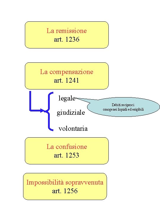 La remissione art. 1236 La compensazione art. 1241 legale giudiziale Debiti reciproci omogenei liquidi