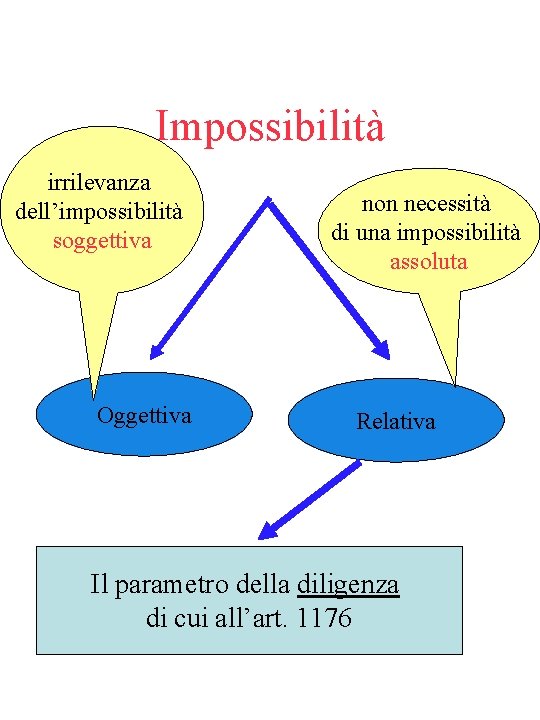 Impossibilità irrilevanza dell’impossibilità soggettiva Oggettiva non necessità di una impossibilità assoluta Relativa Il parametro