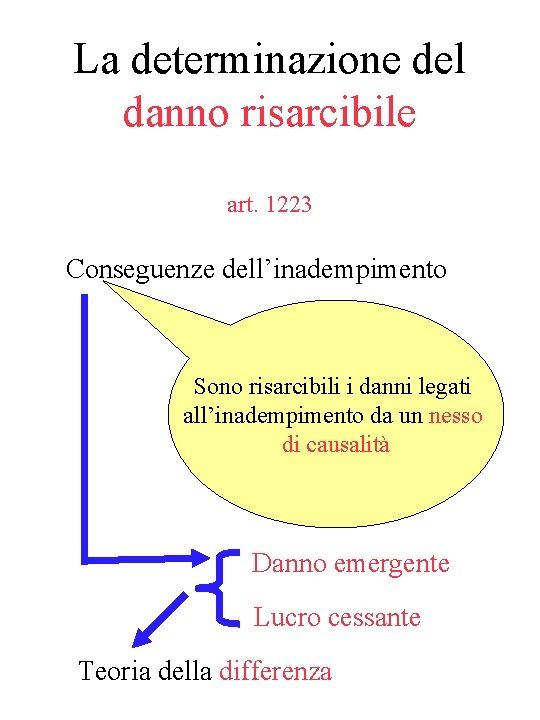 La determinazione del danno risarcibile art. 1223 Conseguenze dell’inadempimento Sono risarcibili i danni legati