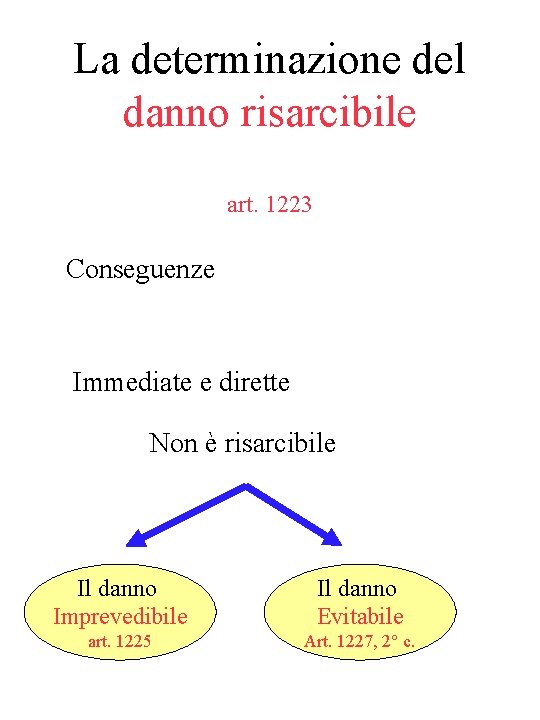 La determinazione del danno risarcibile art. 1223 Conseguenze Immediate e dirette Non è risarcibile