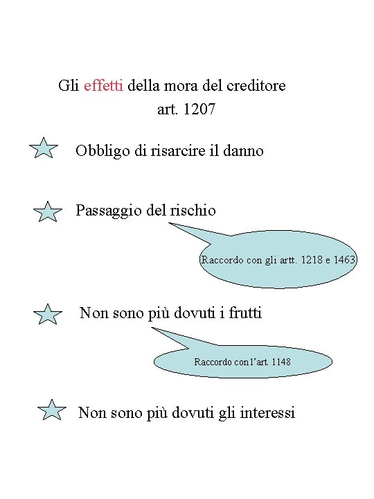 Gli effetti della mora del creditore art. 1207 Obbligo di risarcire il danno Passaggio