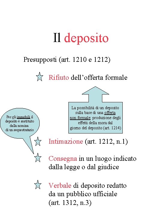 Il deposito Presupposti (art. 1210 e 1212) Rifiuto dell’offerta formale Per gli immobili il