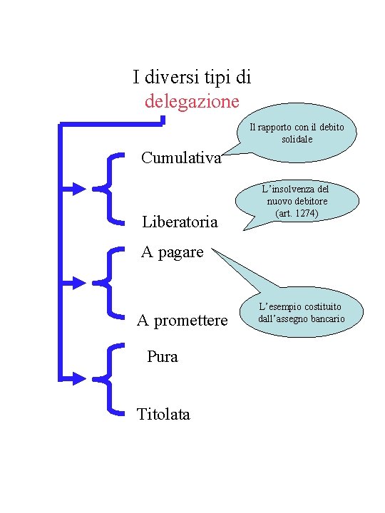 I diversi tipi di delegazione Il rapporto con il debito solidale Cumulativa Liberatoria L’insolvenza