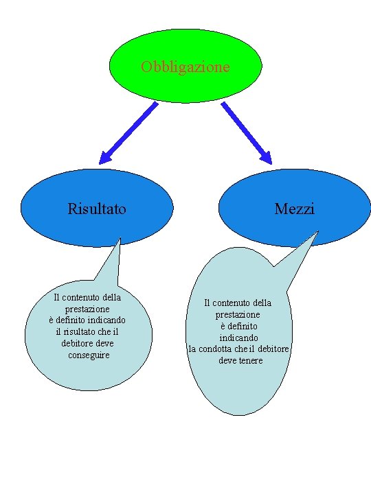 Obbligazione Risultato Il contenuto della prestazione è definito indicando il risultato che il debitore