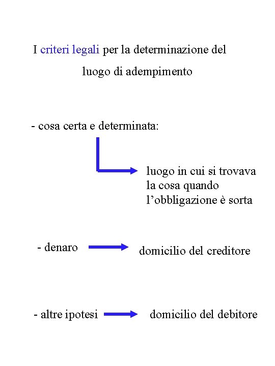 I criteri legali per la determinazione del luogo di adempimento - cosa certa e