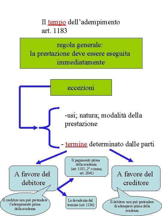 Il tempo dell’adempimento art. 1183 regola generale: la prestazione deve essere eseguita immediatamente eccezioni
