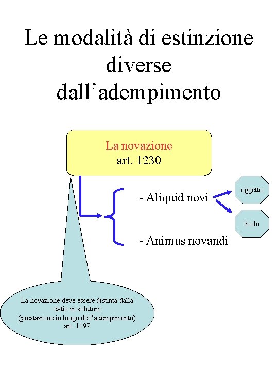 Le modalità di estinzione diverse dall’adempimento La novazione art. 1230 - Aliquid novi oggetto