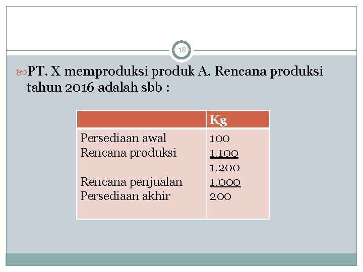 18 PT. X memproduksi produk A. Rencana produksi tahun 2016 adalah sbb : Persediaan