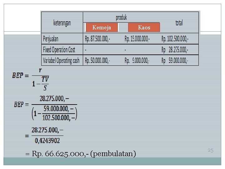 Kemeja = Rp. 66. 625. 000, - (pembulatan) Kaos 25 