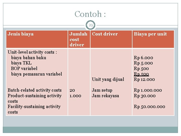 Contoh : 29 Jenis biaya Jumlah cost driver Cost driver Biaya per unit Unit