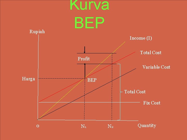 Kurva BEP 6 Rupiah Income (I) Total Cost Profit Variable Cost Harga BEP Total