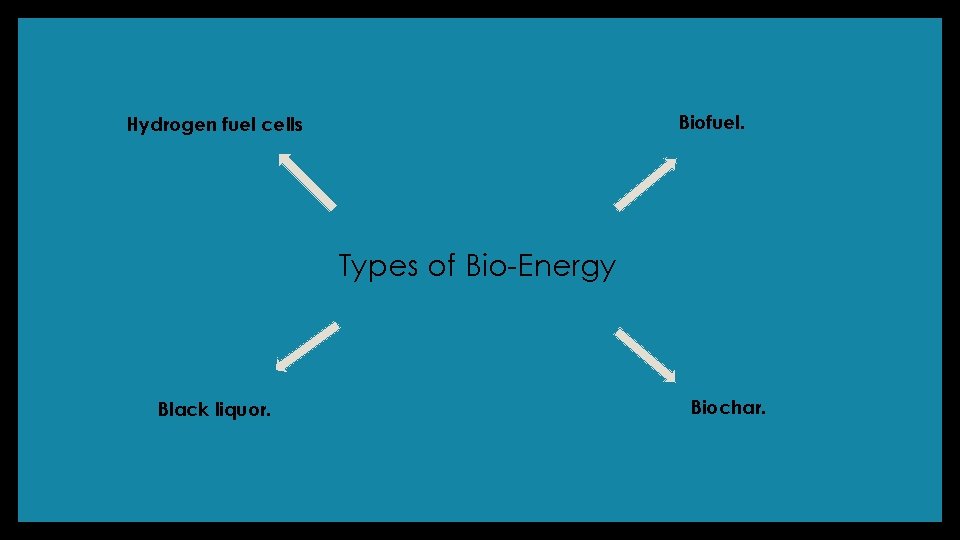 Biofuel. Hydrogen fuel cells Types of Bio-Energy Black liquor. Biochar. 