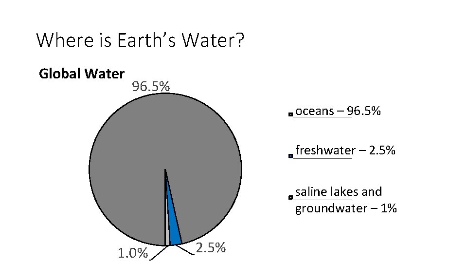 Where is Earth’s Water? Global Water 96. 5% oceans – 96. 5% ___________ freshwater