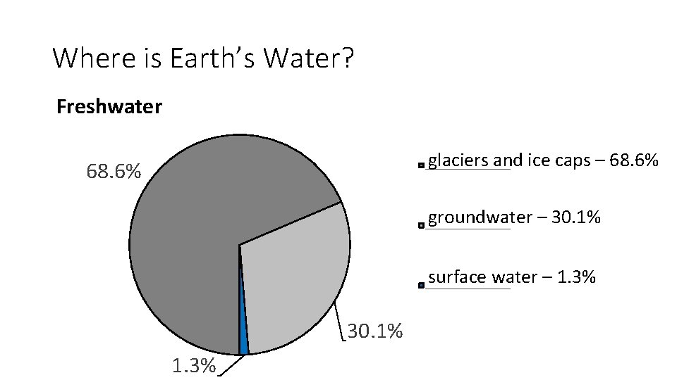 Where is Earth’s Water? Freshwater glaciers and ice caps – 68. 6% ___________ groundwater