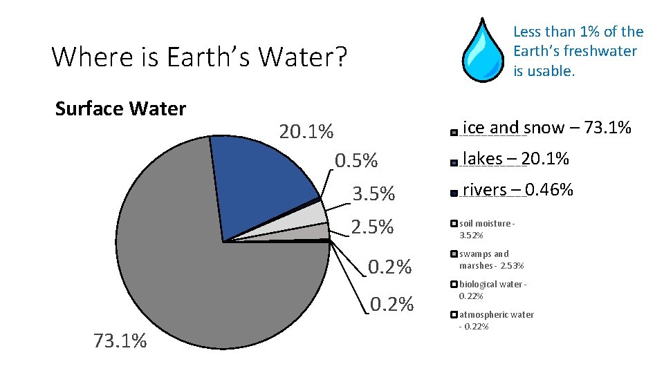 Less than 1% of the Earth’s freshwater is usable. Where is Earth’s Water? Surface