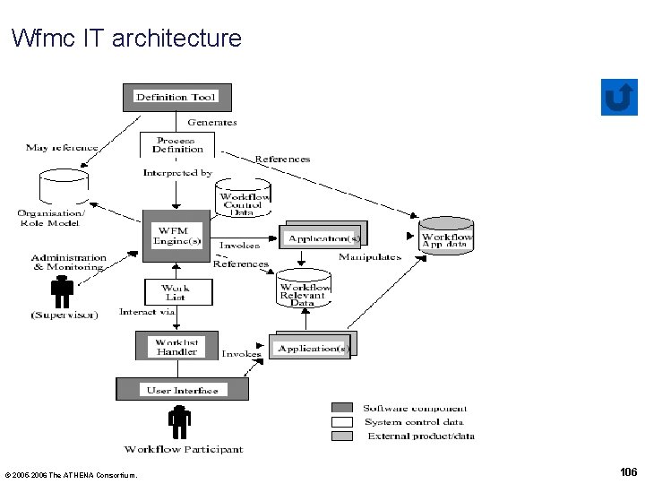 Wfmc IT architecture © 2005 -2006 The ATHENA Consortium. 106 