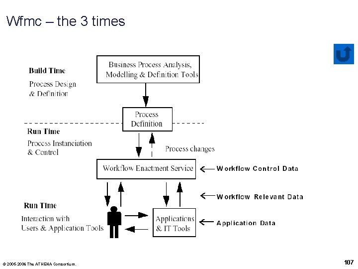 Wfmc – the 3 times © 2005 -2006 The ATHENA Consortium. 107 