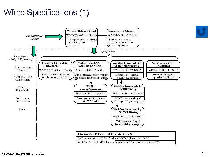 Wfmc Specifications (1) © 2005 -2006 The ATHENA Consortium. 108 