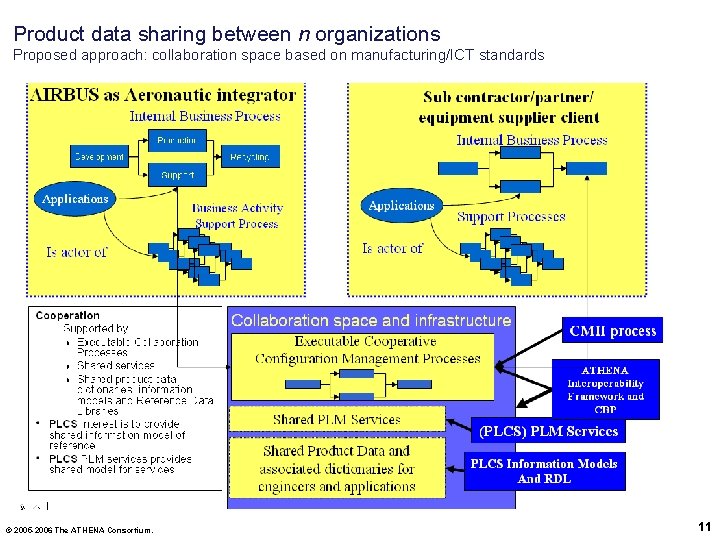 Product data sharing between n organizations Proposed approach: collaboration space based on manufacturing/ICT standards