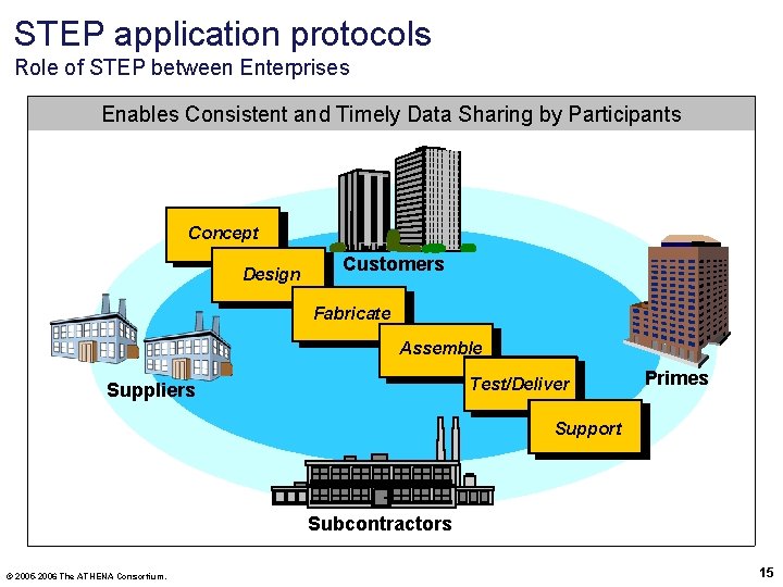 STEP application protocols Role of STEP between Enterprises Enables Consistent and Timely Data Sharing