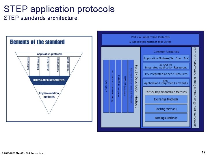 STEP application protocols STEP standards architecture © 2005 -2006 The ATHENA Consortium. 17 