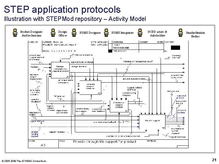STEP application protocols Illustration with STEPMod repository – Activity Model Product Designers And technicians