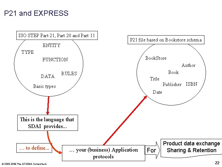 P 21 and EXPRESS ISO STEP Part 21, Part 20 and Part 11 P