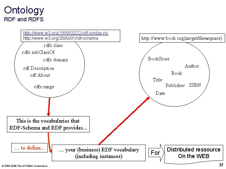 Ontology RDF and RDFS http: //www. w 3. org/1999/02/22 -rdf-syntax-ns http: //www. w 3.