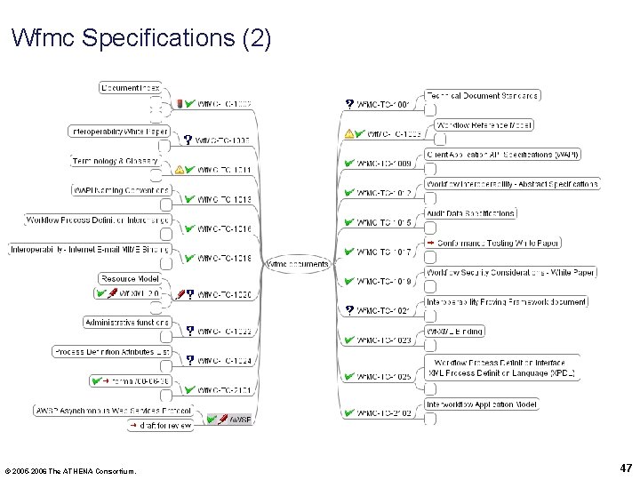 Wfmc Specifications (2) © 2005 -2006 The ATHENA Consortium. 47 