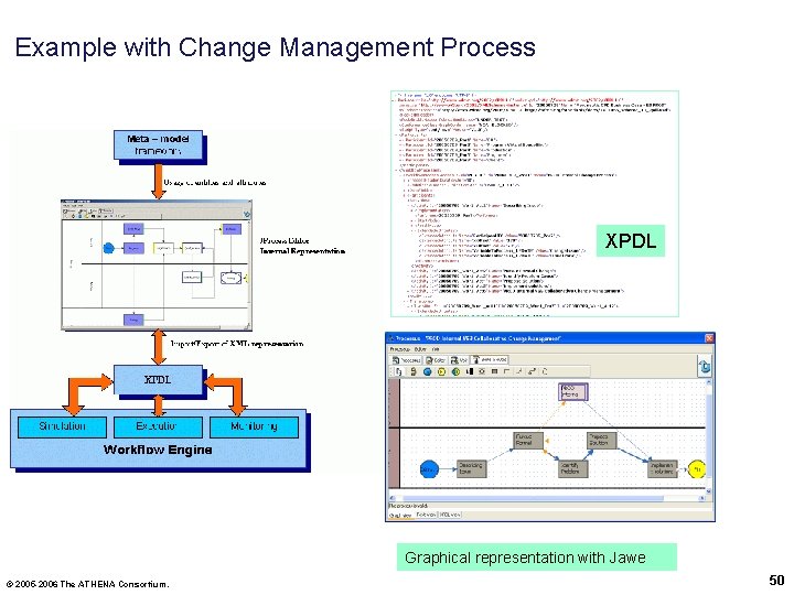 Example with Change Management Process XPDL Graphical representation with Jawe © 2005 -2006 The