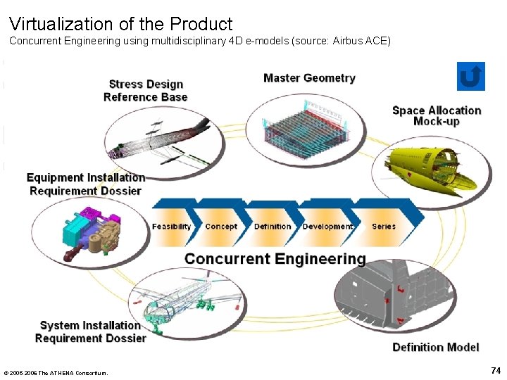 Virtualization of the Product Concurrent Engineering using multidisciplinary 4 D e-models (source: Airbus ACE)