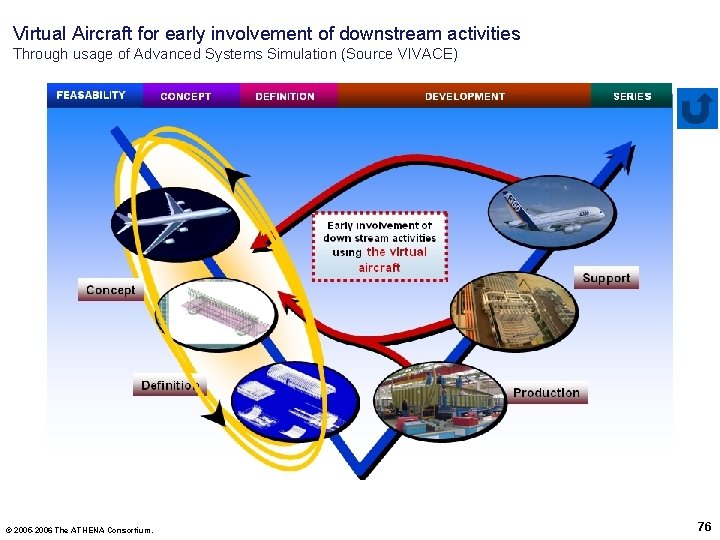 Virtual Aircraft for early involvement of downstream activities Through usage of Advanced Systems Simulation