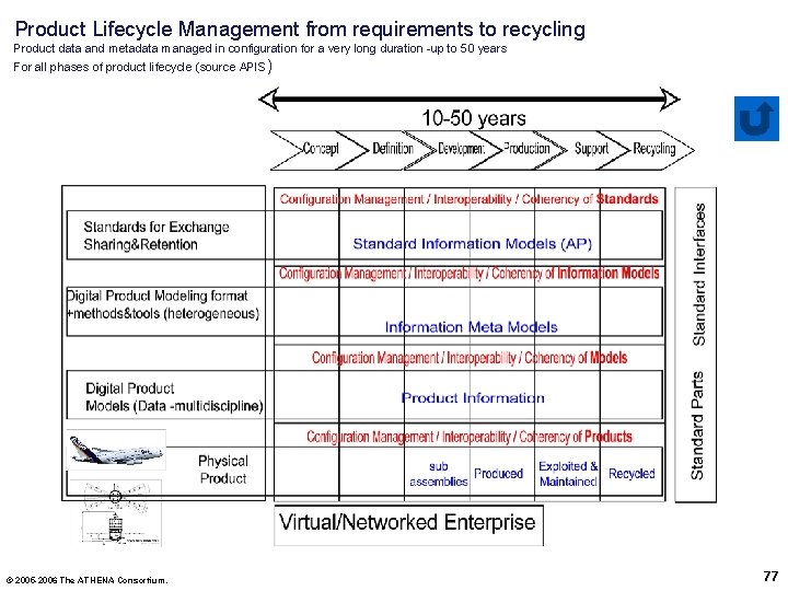 Product Lifecycle Management from requirements to recycling Product data and metadata managed in configuration