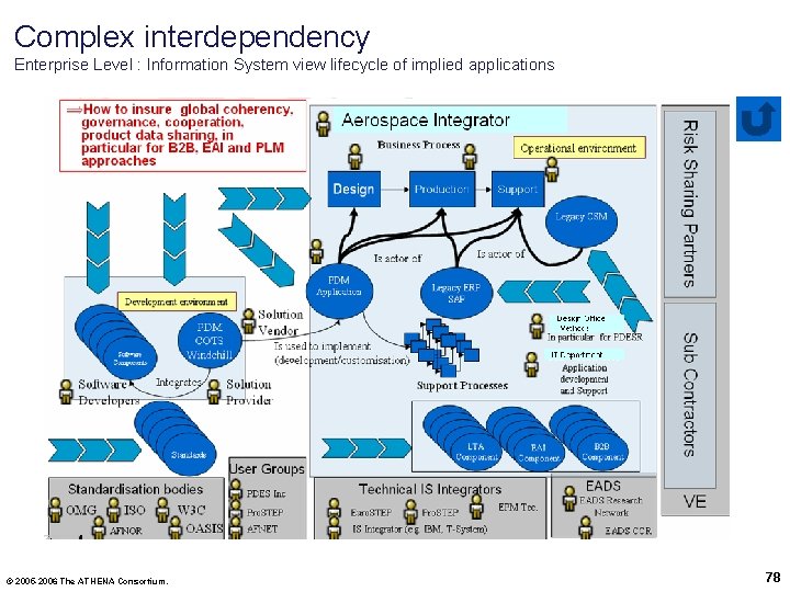 Complex interdependency Enterprise Level : Information System view lifecycle of implied applications © 2005