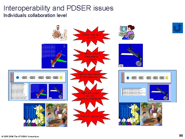 Interoperability and PDSER issues Individuals collaboration level © 2005 -2006 The ATHENA Consortium. 80