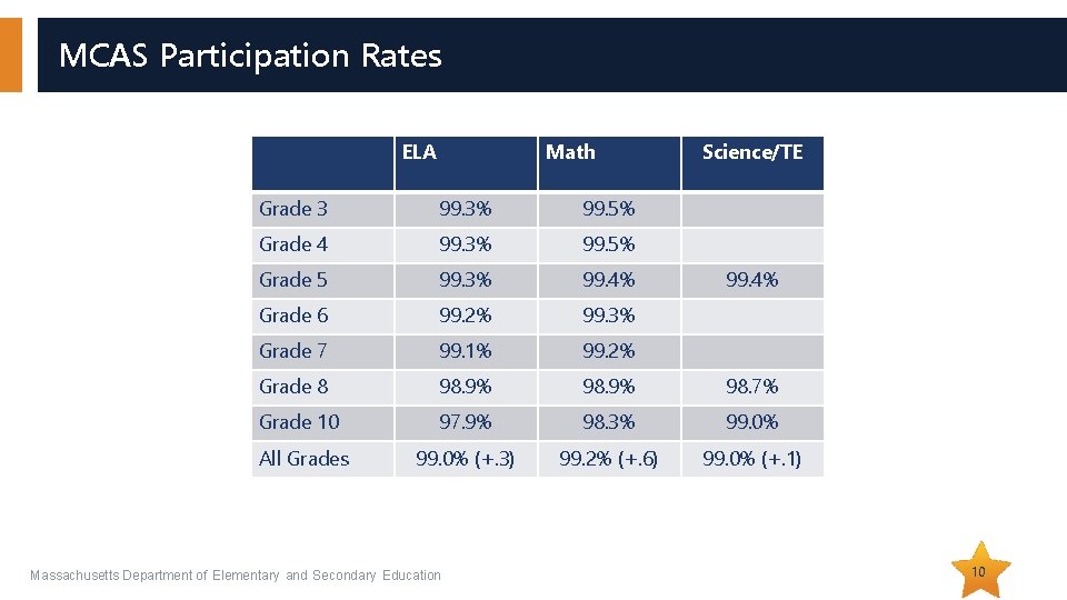 MCAS Participation Rates ELA Math Science/TE Grade 3 99. 3% 99. 5% Grade 4