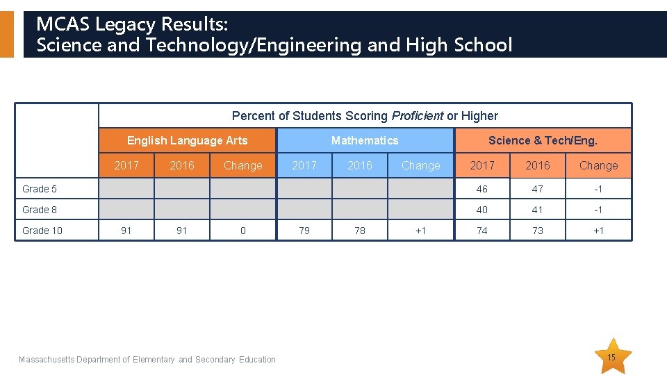 MCAS Legacy Results: Science and Technology/Engineering and High School Percent of Students Scoring Proficient