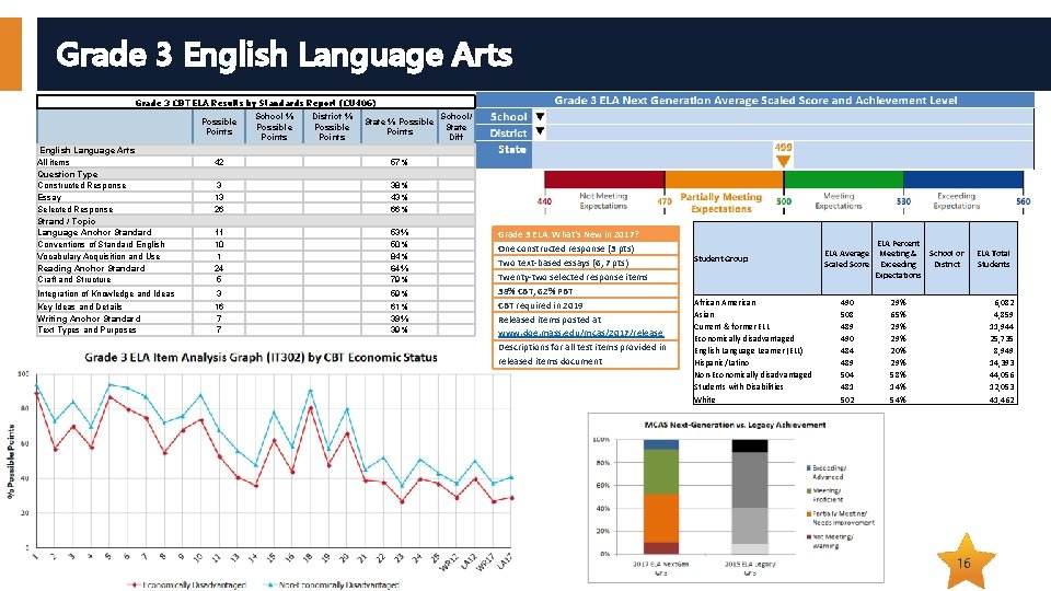 Grade 3 English Language Arts Grade 3 CBT ELA Results by Standards Report (CU