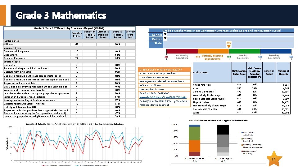 Grade 3 Mathematics Grade 3 Math CBT Results by Standards Report (CU 406) School