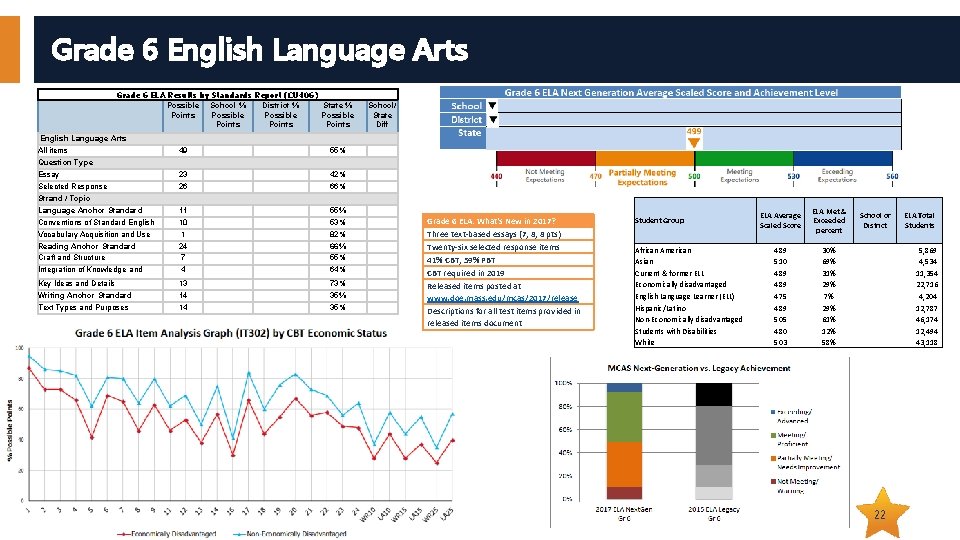 Grade 6 English Language Arts Grade 6 ELA Results by Standards Report (CU 406)