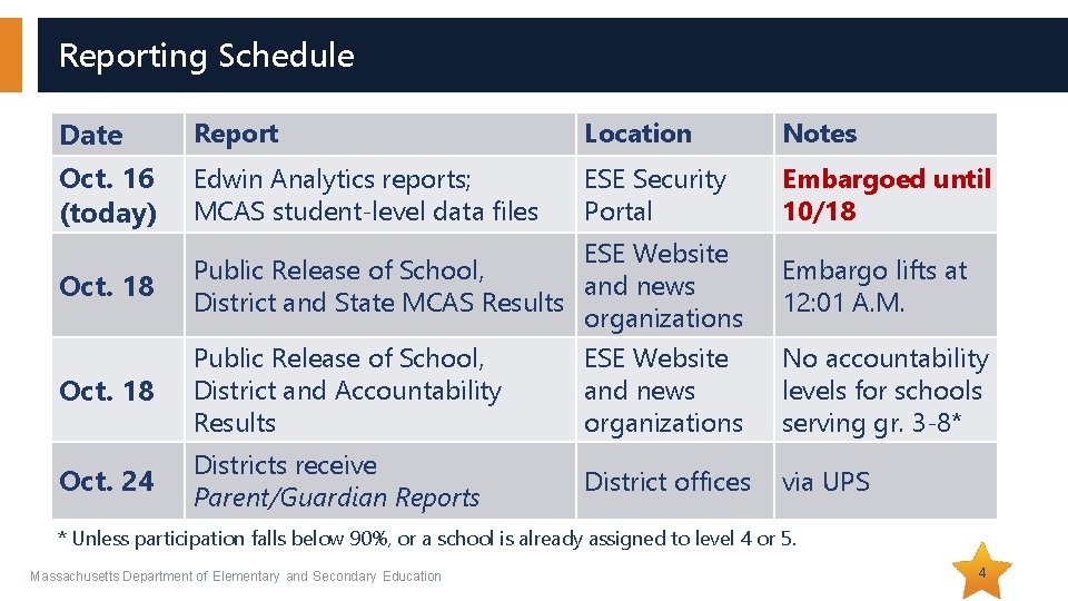 Reporting Schedule Date Oct. 16 (today) Report Location Notes Edwin Analytics reports; MCAS student-level