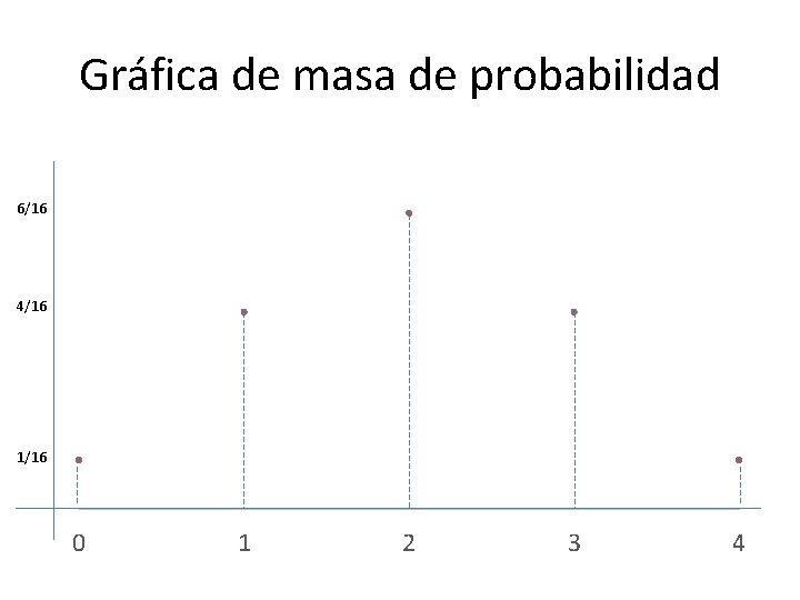 Gráfica de masa de probabilidad 6/16 4/16 1/16 0 1 2 3 4 