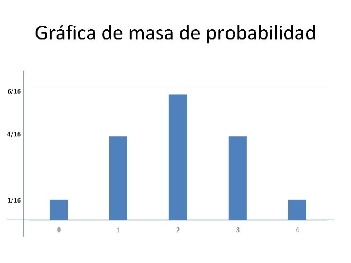 Gráfica de masa de probabilidad 6/16 4/16 1/16 0 1 2 3 4 