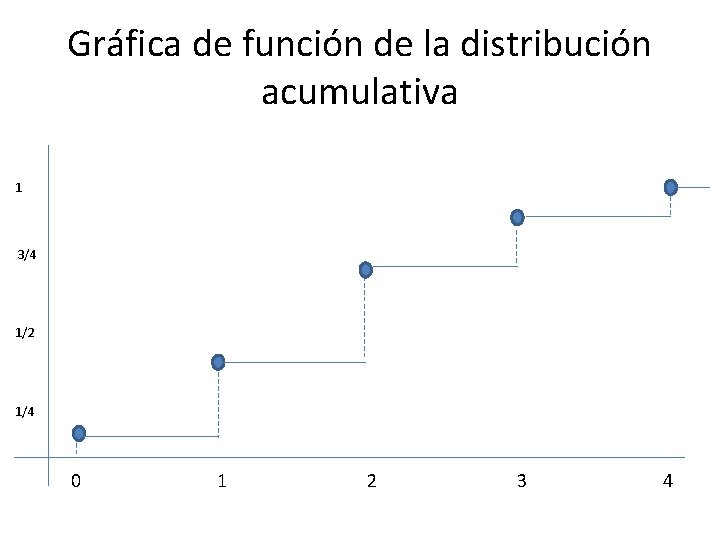 Gráfica de función de la distribución acumulativa 1 3/4 1/2 1/4 0 1 2