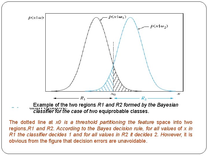  The dotted line at x 0 is a threshold partitioning the feature space