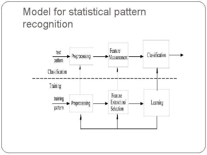 Model for statistical pattern recognition 