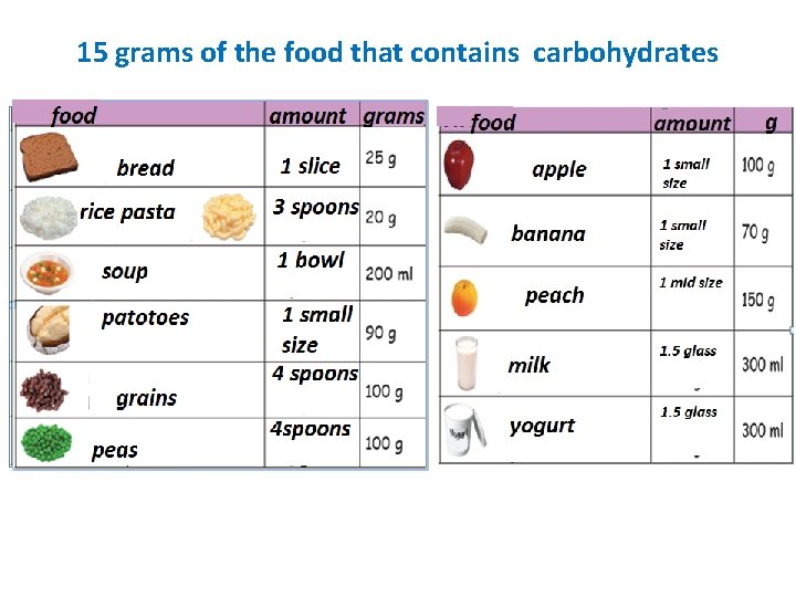 15 grams of the food that contains carbohydrates 