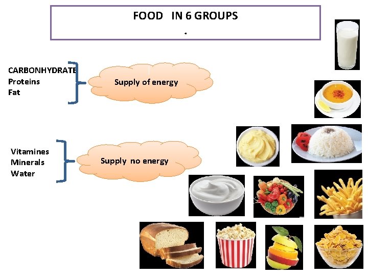 FOOD IN 6 GROUPS. CARBONHYDRATE Proteins Fat Vitamines Minerals Water Supply of energy Supply