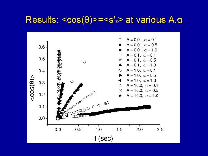 Results: <cos(θ)>=<s’z> at various A, α 